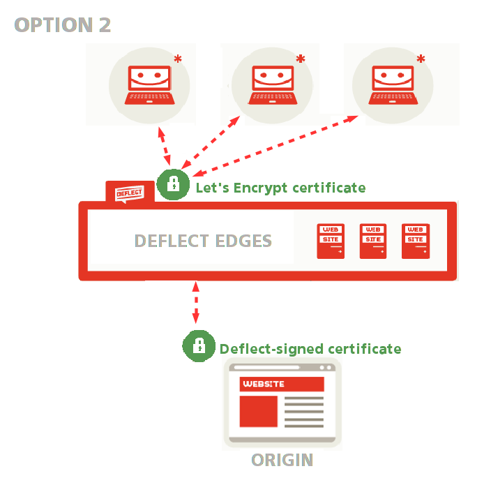 gernerate_your_origin_certificate_and_have_it_signed_by_deflect